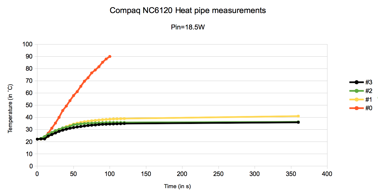Heat-pipe NC 6120